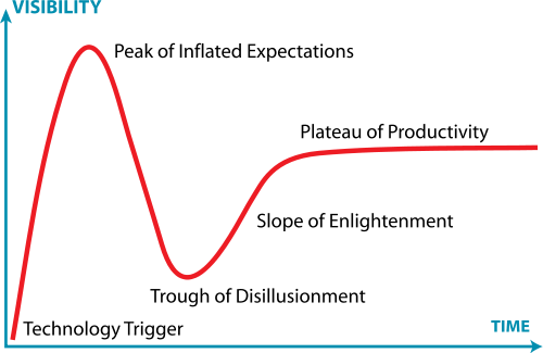 The Hype Cycle graph